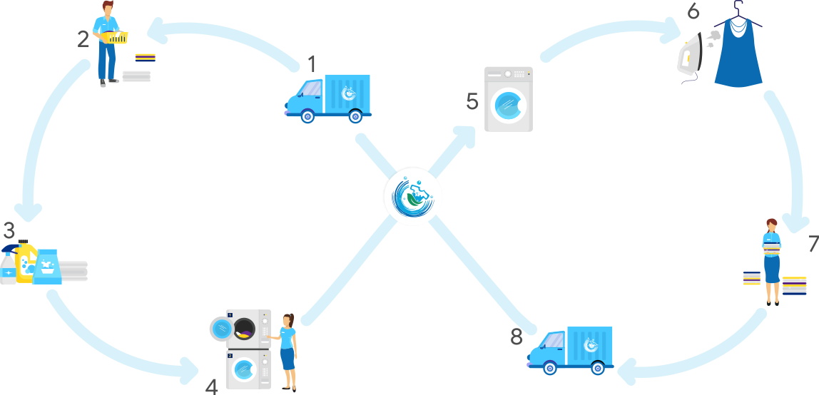 How we process laundry and dry cleaning service from pick up to drop off | Clothing care laundry